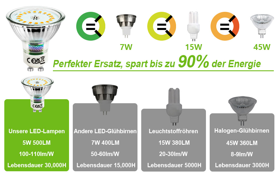 Garantiert zufrieden: 2-jährige Garantie auf diese GU10 LED-Lampen#gu10 led#gu10 led spot 5w #GU10 LED Glühbirne#